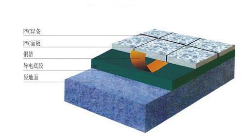 PVC防靜電地板分解圖